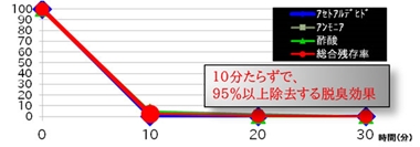 消臭効果